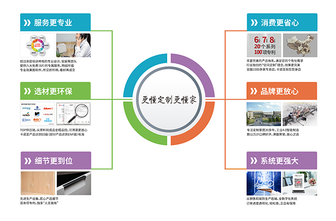 选材更环保|evo视讯官网
定制家居“更懂定制更懂家”